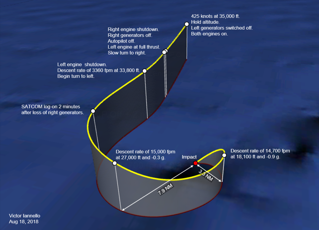 A typical descend case that does satisfy the Dr Holland criteria, from Dr Iannello's work - MH370 7th Arc