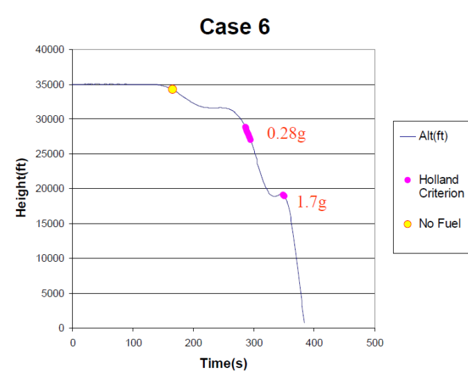 A typical descend case that does satisfy the Dr Holland criteria, from Dr Kamoulakos' work (present analysis) - MH370 7th Arc