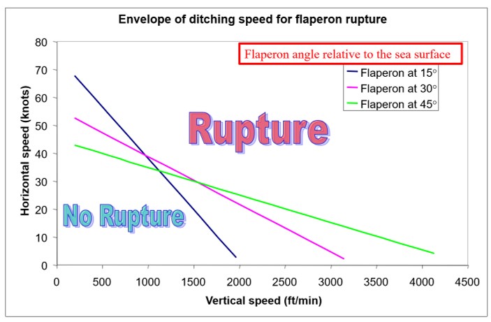 Envelope of ditching speed for MH370 flaperon rupture