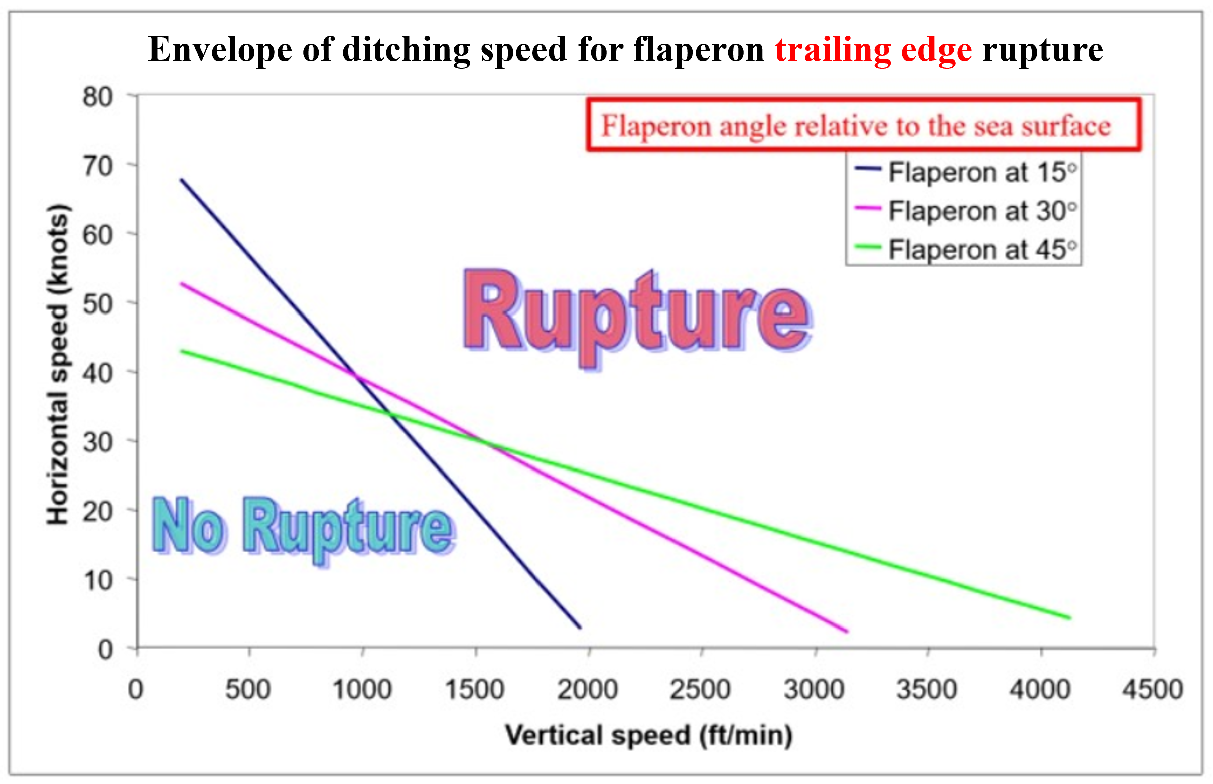 Envelope of ditching speed for the MH370 flaperon trailing edge rupture, based on analysis